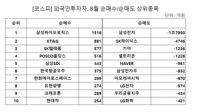 8월 외국인투자자 순매수/순매도 상위종목  자료=한국거래소