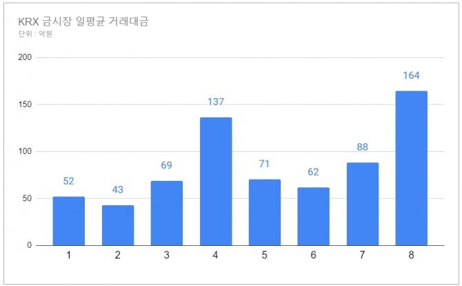 KRX 금시장 일평균 거래대금 추이  그래프=정준범 기자