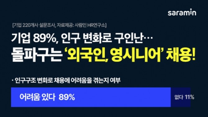 사람인 조사 결과 기업의 89%가 인구 구조 변화로 인한 구인난을 겪고 있다고 응답했다. 사진=사람인