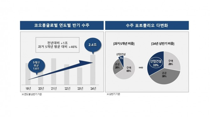 코오롱글로벌이 올해 상반기 공공부문 약진을 발판으로 수주액 2조 4000억원을 기록했다. 코오롱글로벌 상반기 실적 분석 그래프. 사진=코오롱글로벌