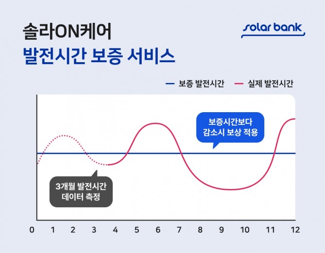 발전 시간이 감소할 경우 솔라ON케어의 보상 시스템을 통해 손실을 보상받을 수 있다. 사진=에이치에너지