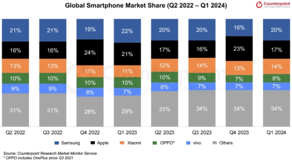 세계 스마트폰 시장 점유율을 분기 별로 나타낸 인포그래픽. 사진=카운터포인트