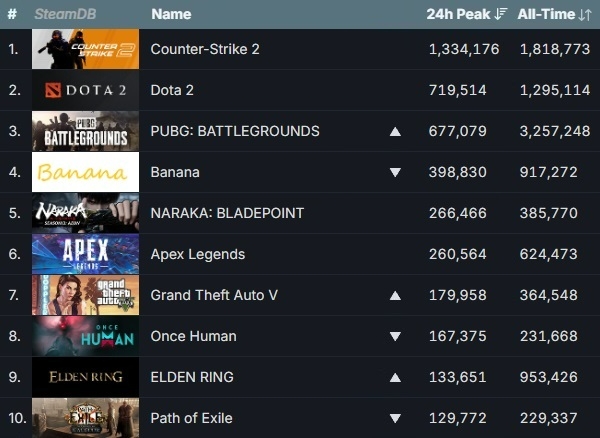 8월 11일 기준 스팀 게임들의 최다 동시 접속자 순위. 화살표는 4일 대비 순위 변동을 표시한 것. 사진=스팀 데이터베이스