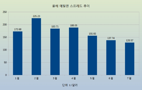 올해 에틸렌 스프레드 그래프.