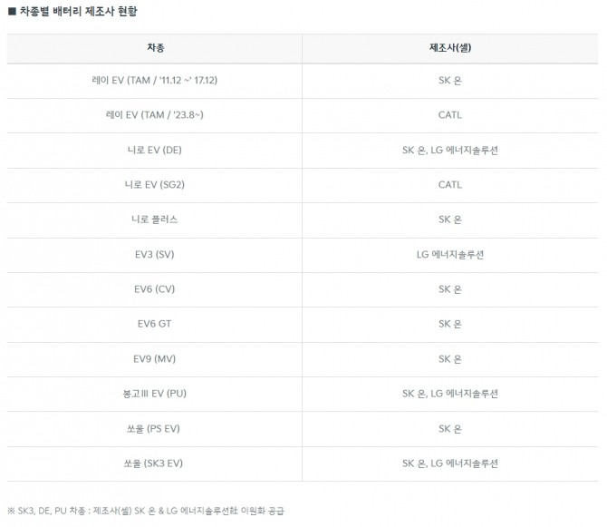 기아가 완성차 업계 두번째로 공개한 자사 전기차 배터리 제조사 목록. 사진=기아 홈페이지 캡쳐