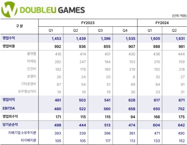 더블유게임즈의 2024년 2분기 실적 발표 자료. 사진=더블유게임즈 