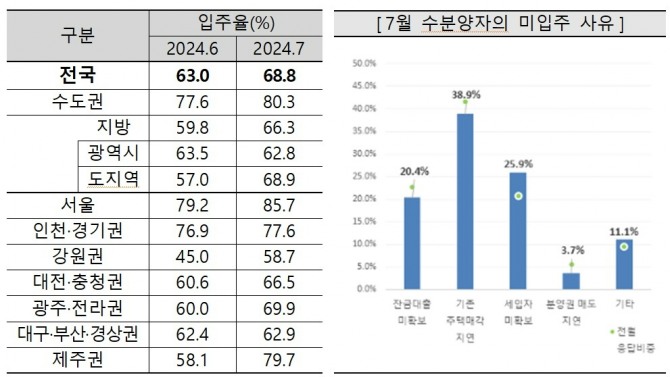 지난달 전국 아파트 입주율이 68.8&로 지난 6월과 비교해 5.8%포인트 상승한 것으로 조사됐다. 전국 입주율과 미입주 사유. 사진=주택산업연구원