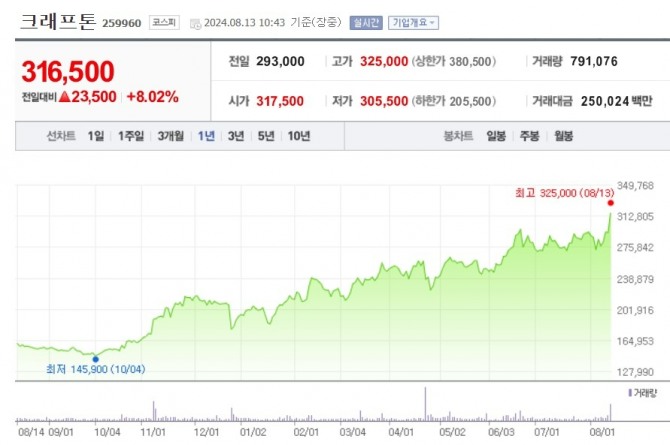 크래프톤의 1년간 주가 추이. 1년 전에 비해 2배 이상 오른 상태지만 증권가에서는 40만원 내외의 가격을 목표가로 제시하고 있다. 사진=네이버