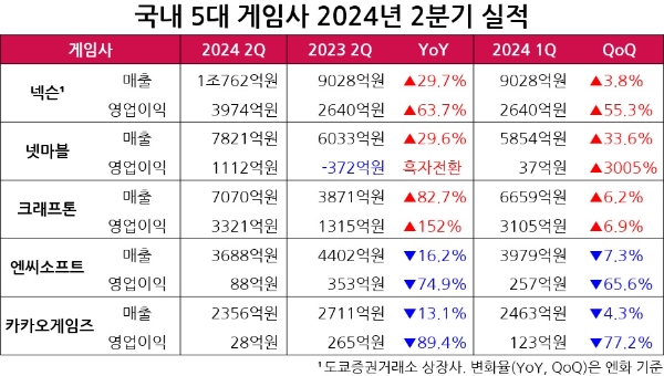 국내 주요 5대 게임사들의 2024년 2분기 실적을 나타낸 표. 자료=각 사, 표=글로벌이코노믹