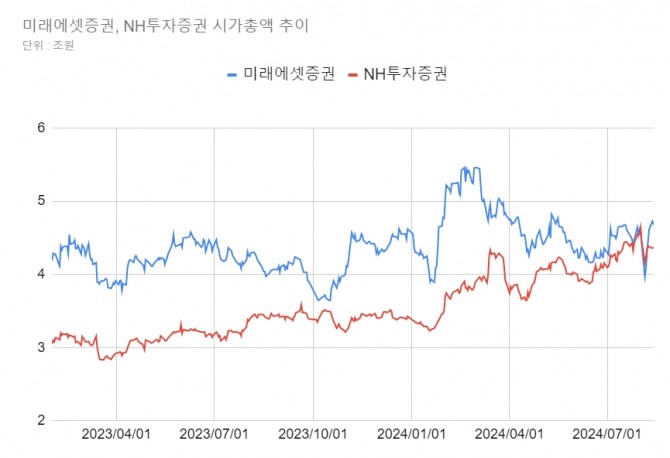 미래에셋증권과 NH투자증권 시가총액 추이. 그래프=김성용 기자