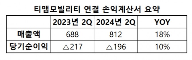 티맵모빌리티 2분기 실적표. 사진=티맵모빌리티 