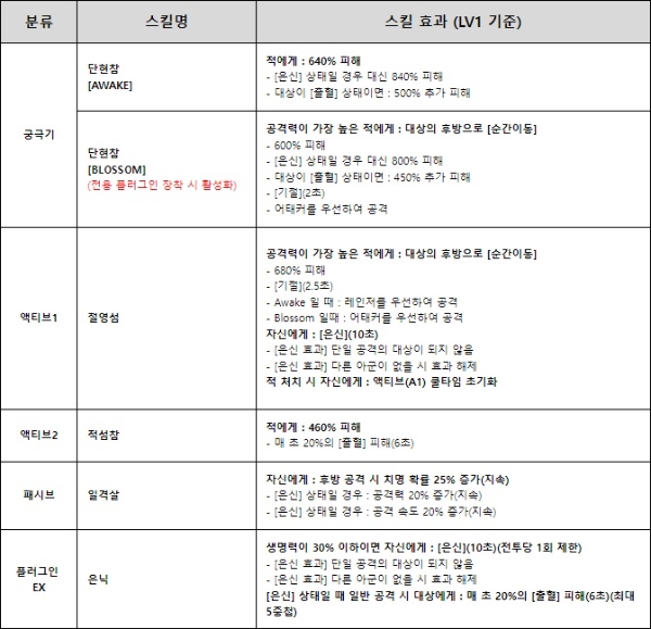 '레이첼' 스킬셋을 나타낸 표. 사진='스타시드' 공식 카페