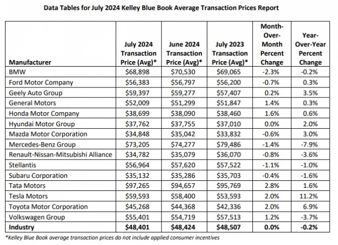 지난달 기준 주요 업체별 미국 신차 평균거래가격 현황. 사진=켈리블루북
