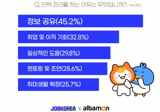 잡코리아 조사 결과, 정보 공유와 취업 기회를 얻기 위한 목적의 인맥관리가 이뤄지고 있는 것으로 나타났다. 사진=잡코리아 