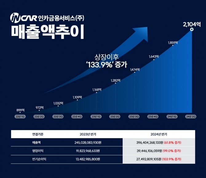 자료=인카금융서비스