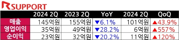 알서포트의 2024년 2분기 실적 발표 자료를 정리한 것. 로고, 자료=알서포트, 표=글로벌이코노믹