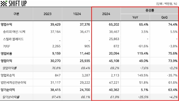 시프트업의 2024년 2분기 실적 발표 자료. 사진=시프트업