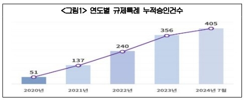 연도별 규제 특례 누적 승인 건수. / 사진=대한상공회의소