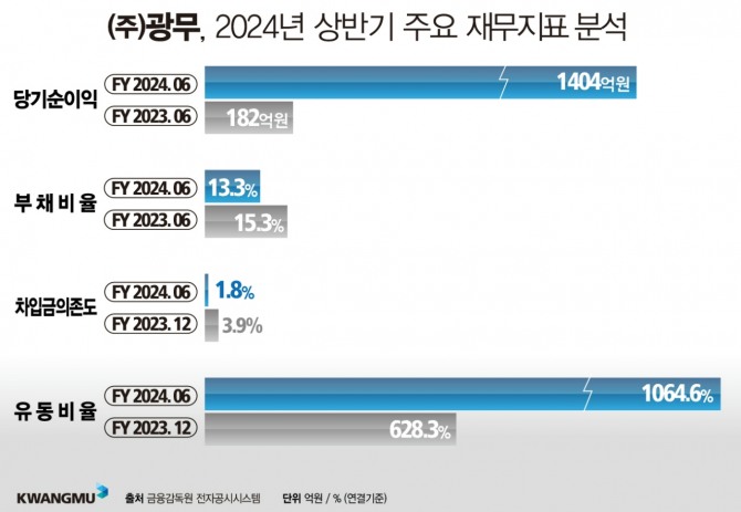 광무의 2024년 상반기 주요 재무지표. 자료=광무