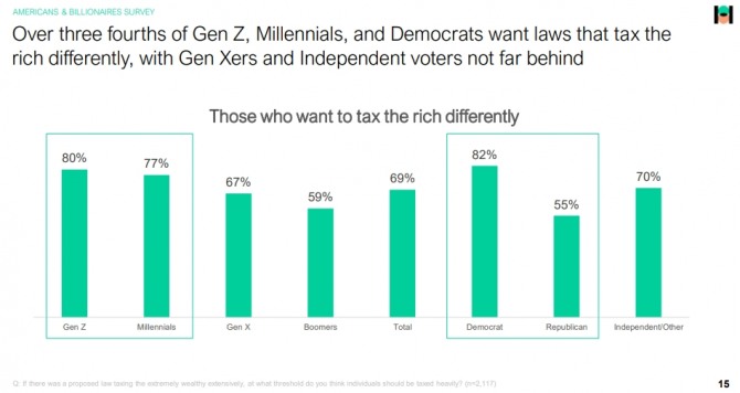 미국민의 세대별 및 정치성향별 ‘부유세 과세’ 찬성 여론. 사진=해리스폴