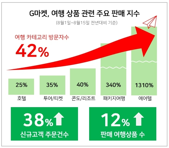 ‘늦캉스족’이 늘고 있다. / 사진=G마켓