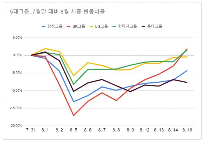 5대그룹, 8월중 시가총액 변동비율 현황  그래프=김성용 기자