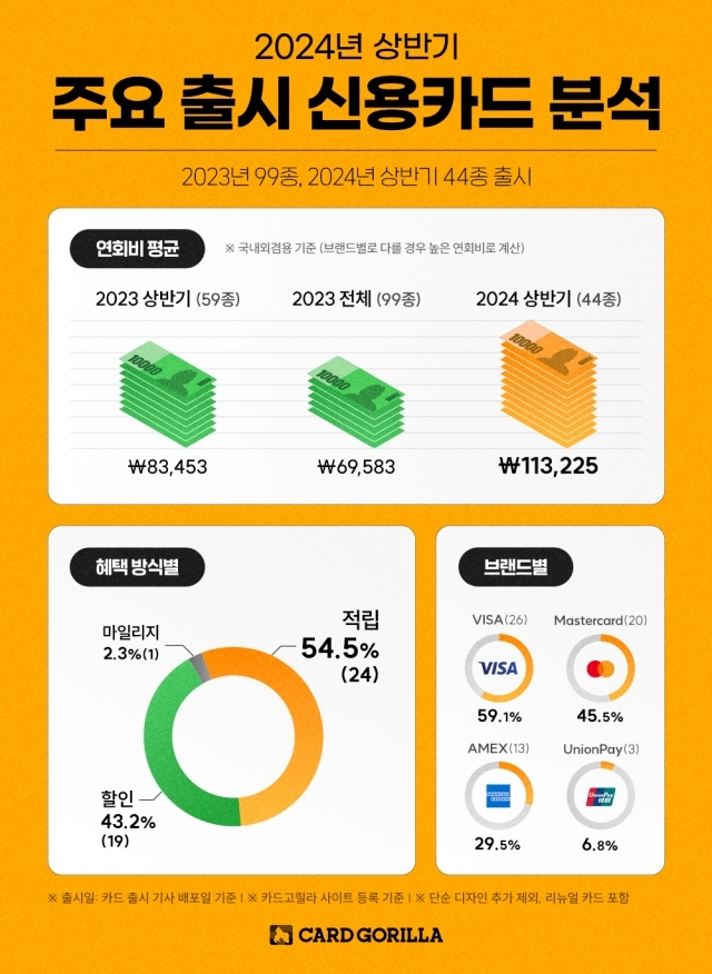 카드고릴라 발표, ‘2024년 상반기 출시 신용카드 분석 데이터’. 자료=카드고릴라.