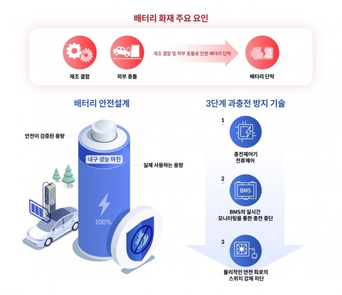 배터리 화재 주요 요인과 배터리 안전 설계. 사진=현대차·기아