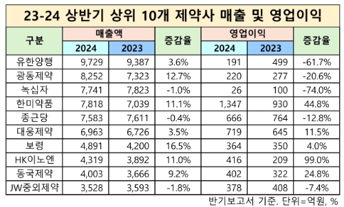 국내 매출 상위 10대 전통제약사 매출과 영업이익 분석표. 표=글로벌이코노믹