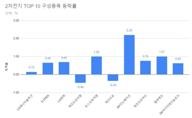 20일 증시에서 2차전지 TOP10 지수 구성종목 대부분 상승세를 나타냈다. 그래프=김성용 기자