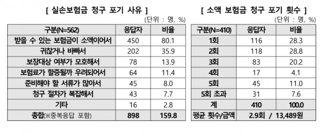 실손보험금 청구 포기 사유. 