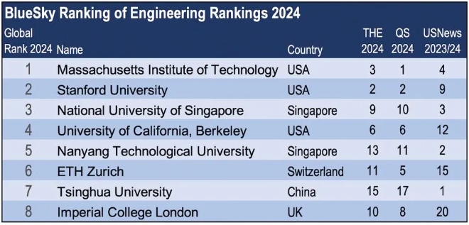 블루스카이 싱킹이 선정해 발표한 2024년 세계 최고 공과대학 순위. 사진=블루스카이 싱킹