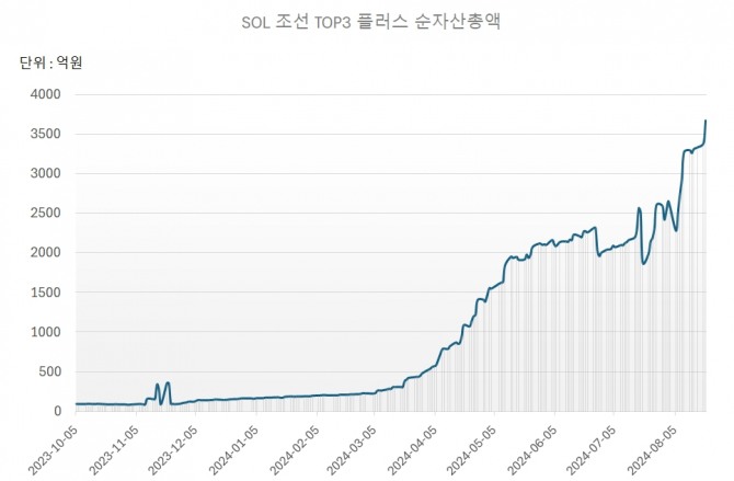 신한자산운용 ‘SOL 조선 TOP3 플러스’순자산총액 추이  그래프=정준범 기자