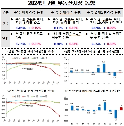부동산 지표