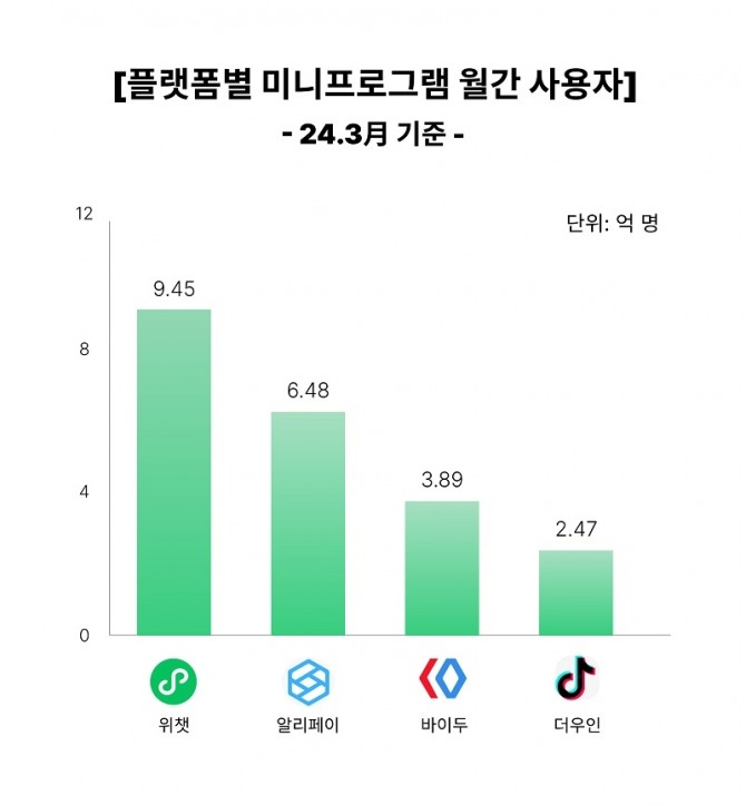 플랫폼별 미니프로그램 월간 사용자 수. 자료=아이엠