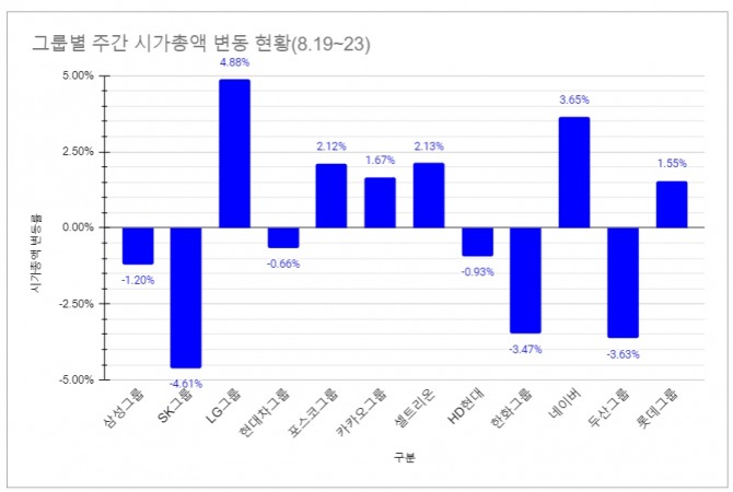 주요 그룹 주간 시가총액 변동 비율  그래프=정준범 기자