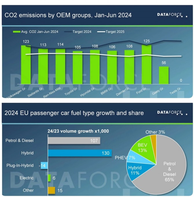 2024년 1월부터 7월까지 자동차 제조사별 이산화탄소 배출량 표, 2024년 EU 승용차 연비 타입별 성장률 및 점유율 표=데이터포스