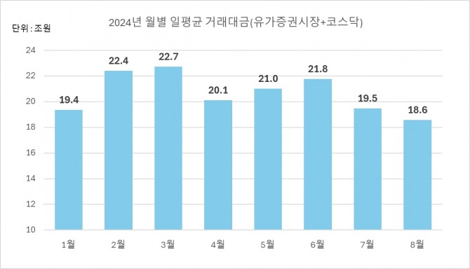 월별 일평균 거래대금  그래프=정준범 기자 