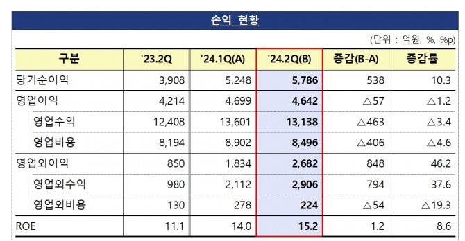 자료=금융감독원