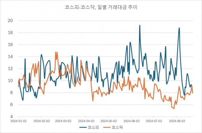 시장별 거래대금 추이.  그래프=정준범 기자