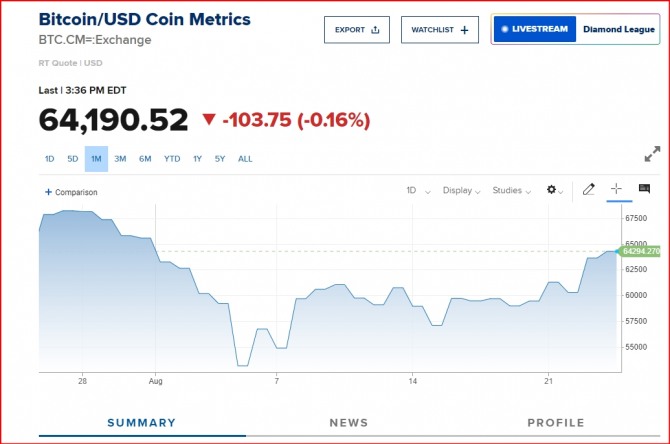 뉴욕증시 비트코인 시세/ cnbc 