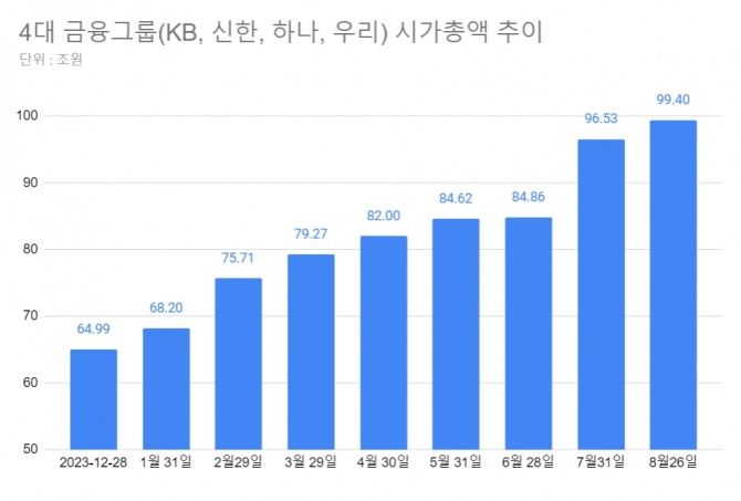 4대 금융그룹 합산 시가총액 추이. 그래프=김성용 기자