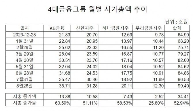 4대금융그룹 월별 시가총액 추이  표=김성용 기자