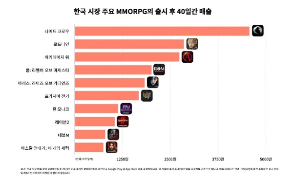 국내 주요 MMORPG 신작들이 출시 40일 동안 국내 양대 앱 마켓(구글 플레이스토어·애플 앱스토어)에서 거둔 매출을 나타낸 차트. 사진=센서타워