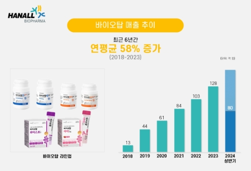 바이오탑 매출 성장 추이. 그래프=한올바이오파마.