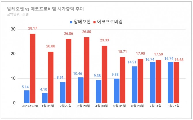 바이오주 알테오젠이 2차전지 관련주 에코프로비엠을 제치고 27일 코스닥 시가총액 대장주에 등극했다.  