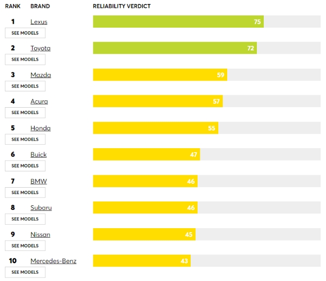 컨슈머리포트가 처음으로 발표한 가장 신뢰도 높은 중고차 브랜드 순위. 사진=컨슈머리포트