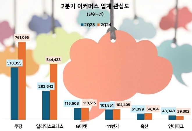 2분기 이커머스업계 관심도 비교  /사진=데이터앤리서치