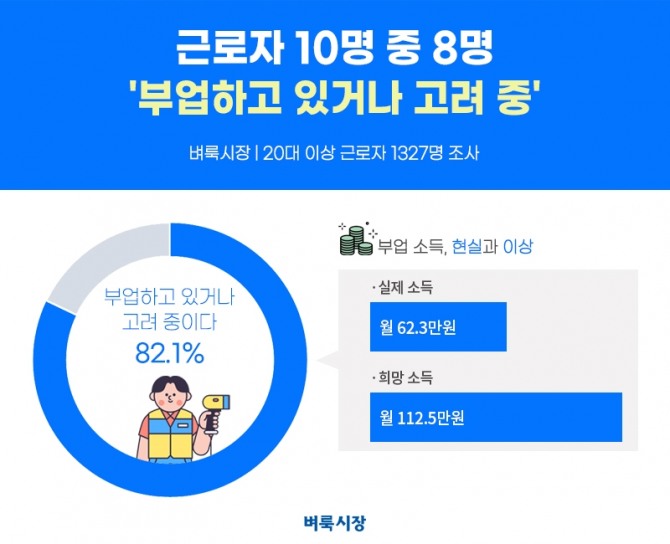 벼룩시장 조사 결과 근로자 10명 중 8명이 부업 중이거나 부업을 고려하고 있는 것으로 나타났다. 사진=벼룩시장