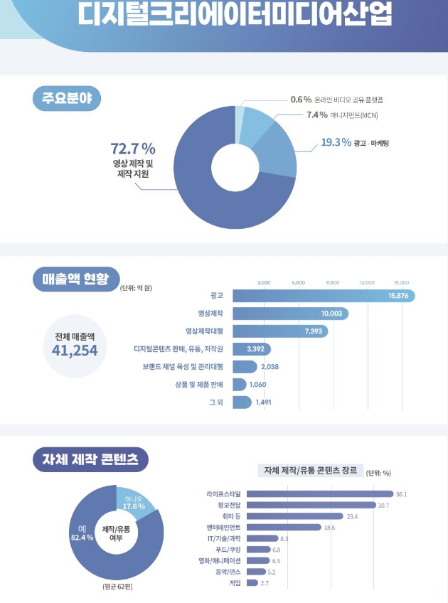 과학기술정보통신부가 발표한 '2023 디지털크리에이터미디어산업' 현황. 사진=과학기술정보통신부